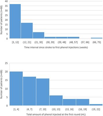 Early Use of Phenol Neurolysis Likely Reduces the Total Amount of Botulinum Toxin in Management of Post-Stroke Spasticity